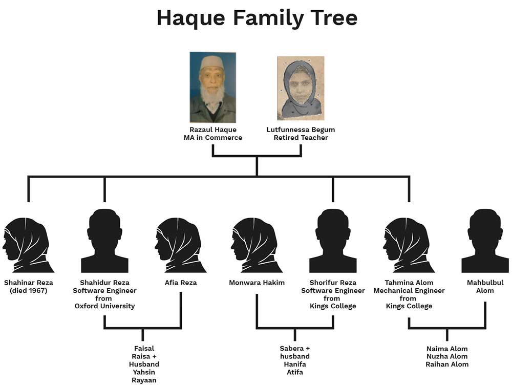 The family tree of Razaul Haque